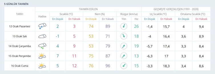 İstanbul için 5 günlük hava tahmini